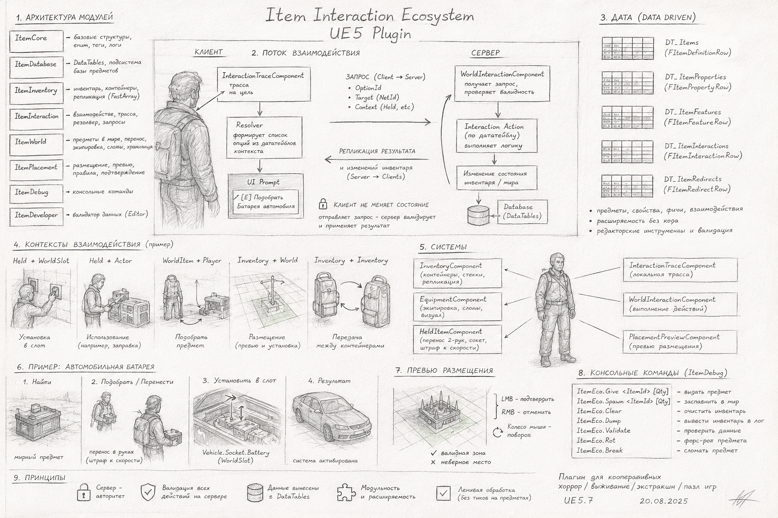 Item Interaction Ecosystem — system architecture