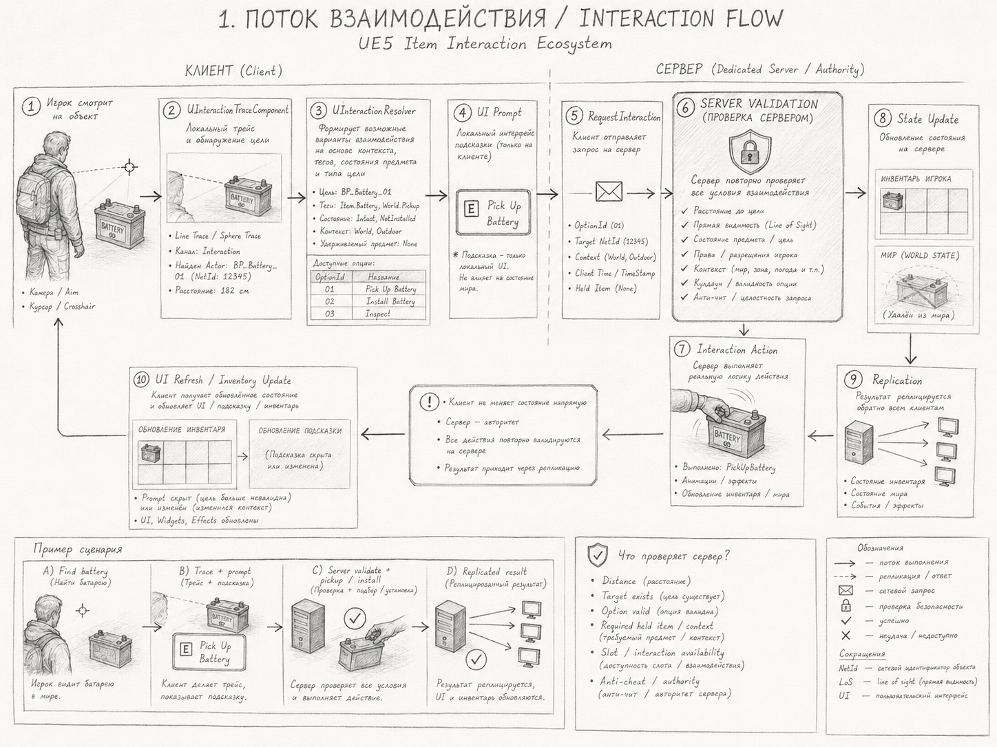 Interaction flow